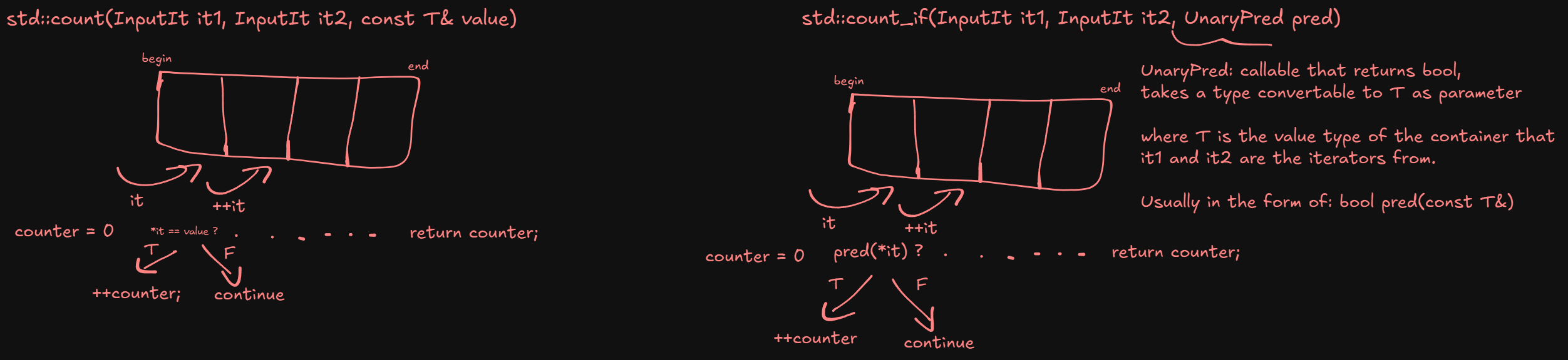 std::find explanation