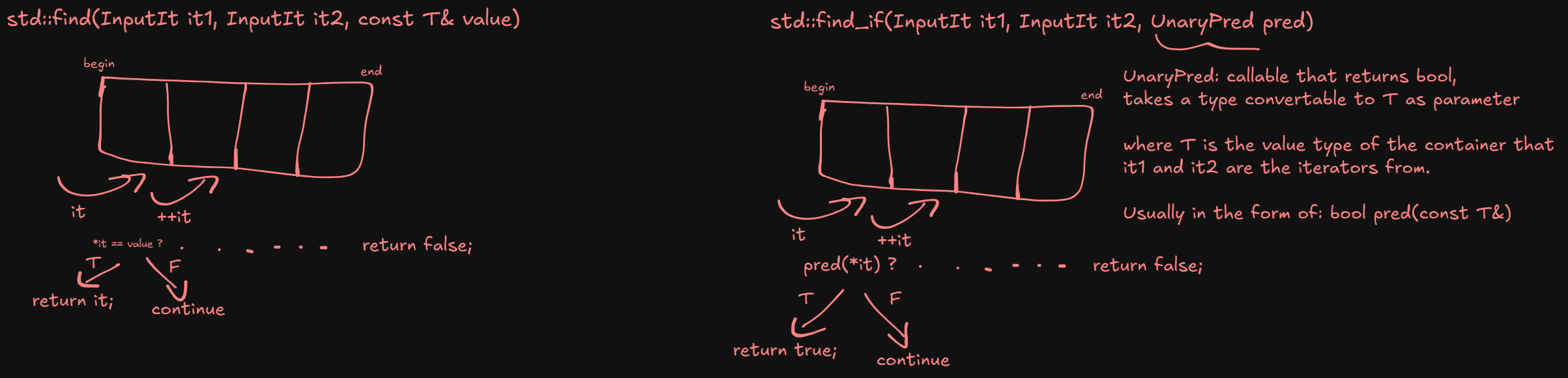 std::find explanation