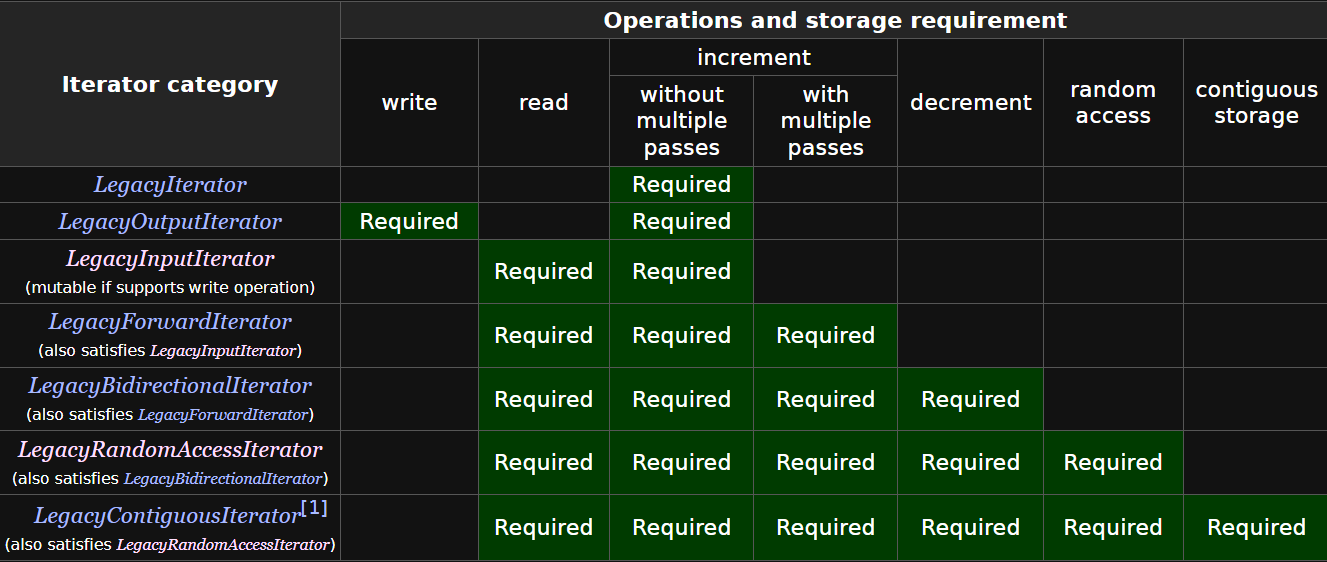 Iterátorok besorolása